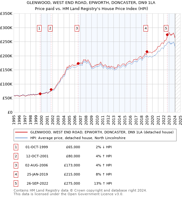 GLENWOOD, WEST END ROAD, EPWORTH, DONCASTER, DN9 1LA: Price paid vs HM Land Registry's House Price Index
