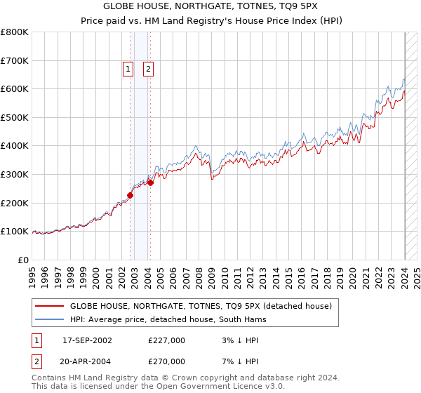 GLOBE HOUSE, NORTHGATE, TOTNES, TQ9 5PX: Price paid vs HM Land Registry's House Price Index