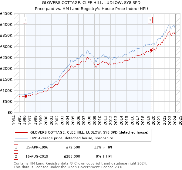 GLOVERS COTTAGE, CLEE HILL, LUDLOW, SY8 3PD: Price paid vs HM Land Registry's House Price Index