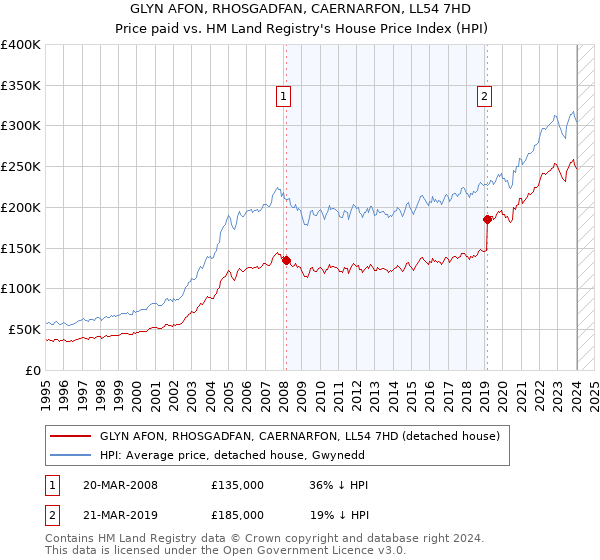 GLYN AFON, RHOSGADFAN, CAERNARFON, LL54 7HD: Price paid vs HM Land Registry's House Price Index
