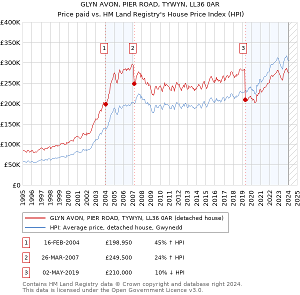 GLYN AVON, PIER ROAD, TYWYN, LL36 0AR: Price paid vs HM Land Registry's House Price Index