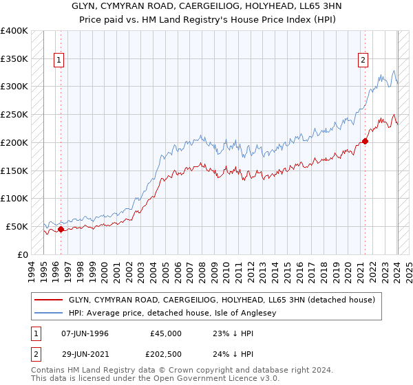 GLYN, CYMYRAN ROAD, CAERGEILIOG, HOLYHEAD, LL65 3HN: Price paid vs HM Land Registry's House Price Index