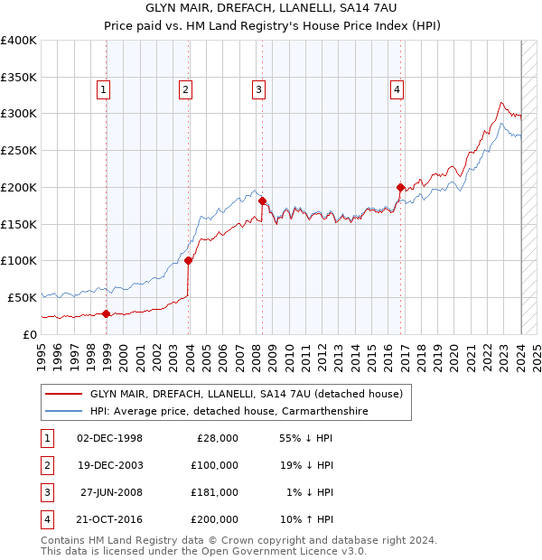 GLYN MAIR, DREFACH, LLANELLI, SA14 7AU: Price paid vs HM Land Registry's House Price Index