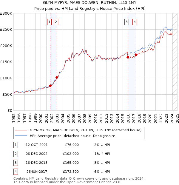 GLYN MYFYR, MAES DOLWEN, RUTHIN, LL15 1NY: Price paid vs HM Land Registry's House Price Index