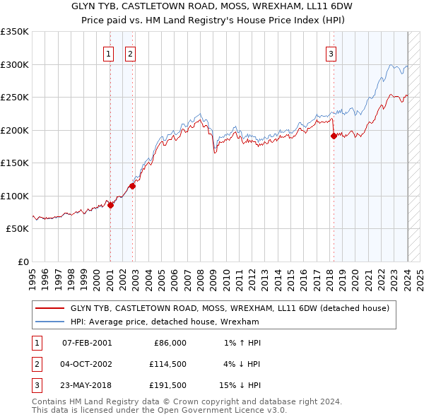 GLYN TYB, CASTLETOWN ROAD, MOSS, WREXHAM, LL11 6DW: Price paid vs HM Land Registry's House Price Index