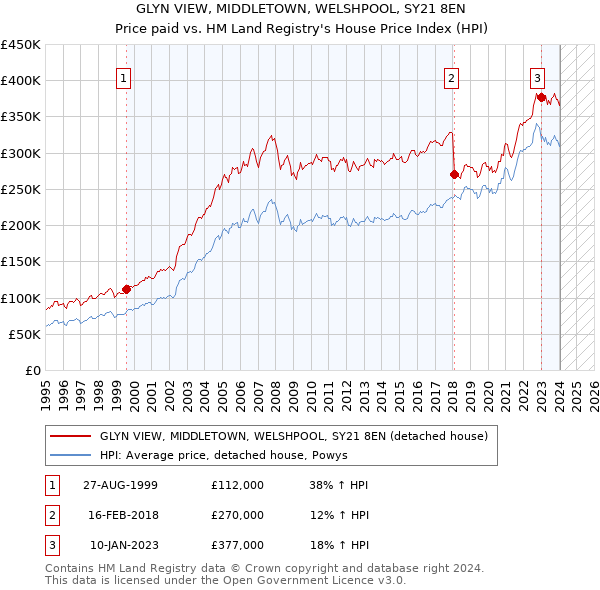 GLYN VIEW, MIDDLETOWN, WELSHPOOL, SY21 8EN: Price paid vs HM Land Registry's House Price Index