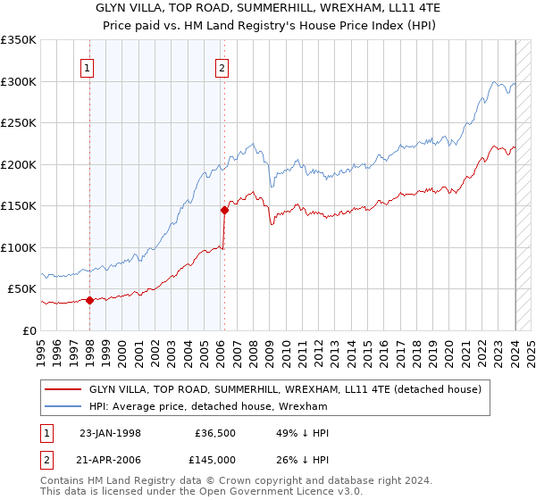 GLYN VILLA, TOP ROAD, SUMMERHILL, WREXHAM, LL11 4TE: Price paid vs HM Land Registry's House Price Index