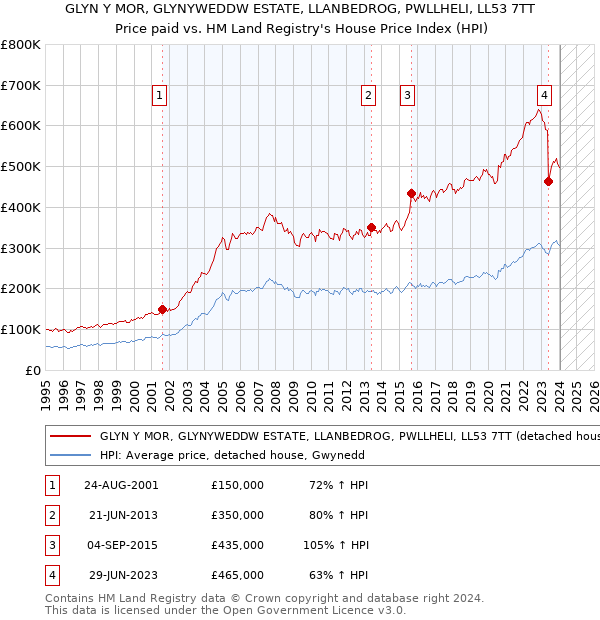 GLYN Y MOR, GLYNYWEDDW ESTATE, LLANBEDROG, PWLLHELI, LL53 7TT: Price paid vs HM Land Registry's House Price Index