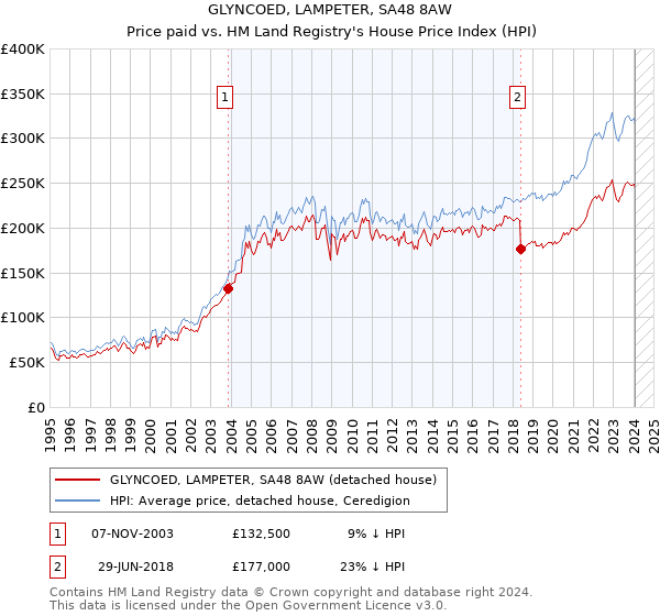 GLYNCOED, LAMPETER, SA48 8AW: Price paid vs HM Land Registry's House Price Index