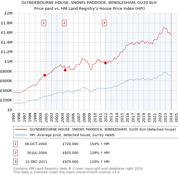GLYNDEBOURNE HOUSE, SNOWS PADDOCK, WINDLESHAM, GU20 6LH: Price paid vs HM Land Registry's House Price Index