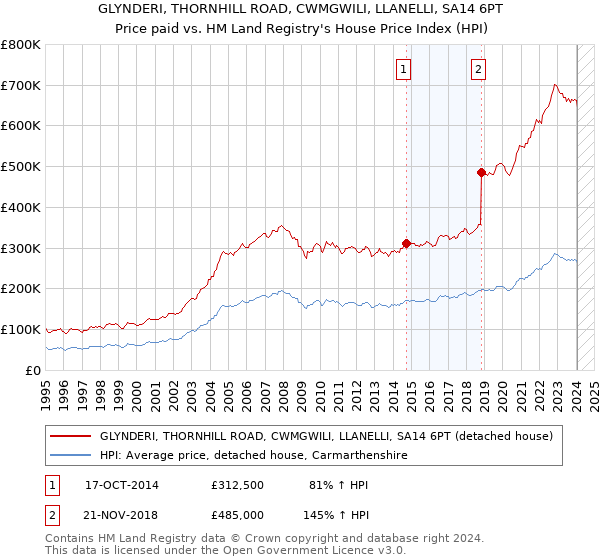 GLYNDERI, THORNHILL ROAD, CWMGWILI, LLANELLI, SA14 6PT: Price paid vs HM Land Registry's House Price Index