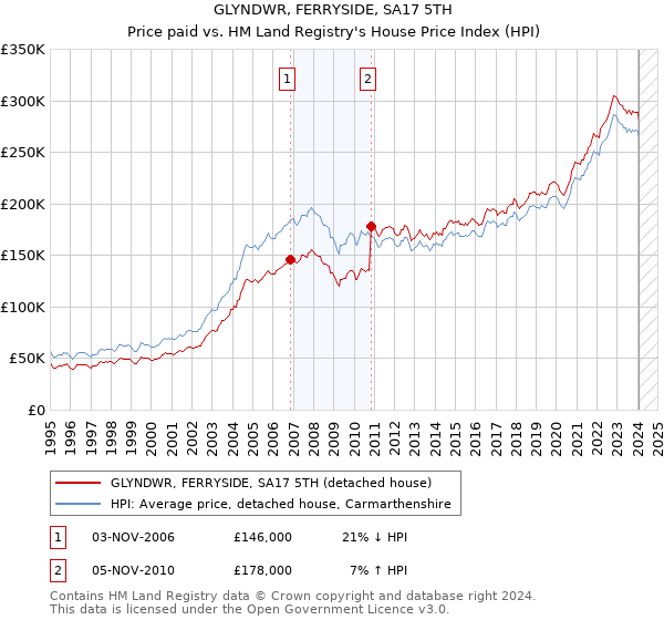 GLYNDWR, FERRYSIDE, SA17 5TH: Price paid vs HM Land Registry's House Price Index