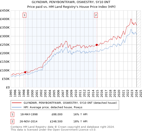 GLYNDWR, PENYBONTFAWR, OSWESTRY, SY10 0NT: Price paid vs HM Land Registry's House Price Index