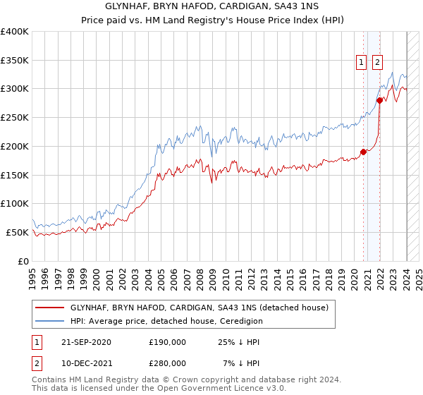 GLYNHAF, BRYN HAFOD, CARDIGAN, SA43 1NS: Price paid vs HM Land Registry's House Price Index
