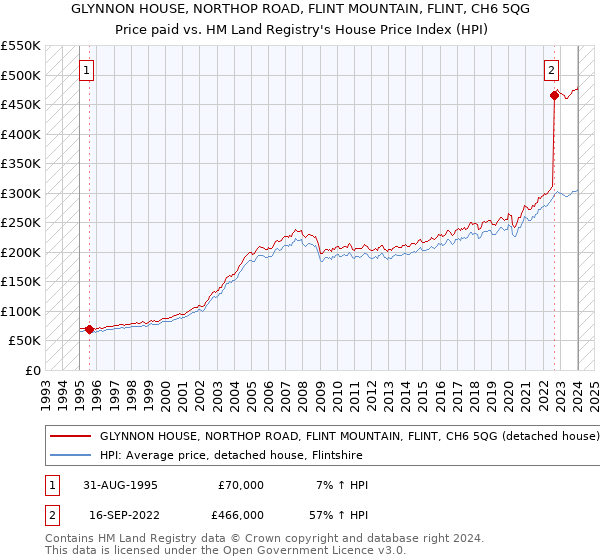 GLYNNON HOUSE, NORTHOP ROAD, FLINT MOUNTAIN, FLINT, CH6 5QG: Price paid vs HM Land Registry's House Price Index