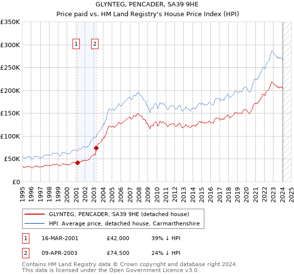 GLYNTEG, PENCADER, SA39 9HE: Price paid vs HM Land Registry's House Price Index