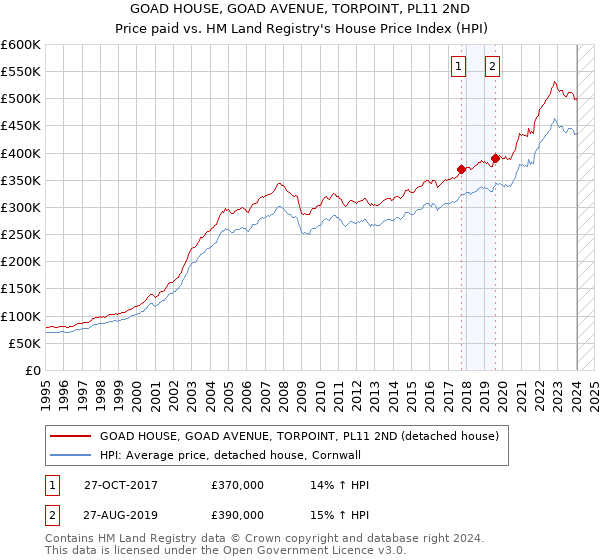 GOAD HOUSE, GOAD AVENUE, TORPOINT, PL11 2ND: Price paid vs HM Land Registry's House Price Index