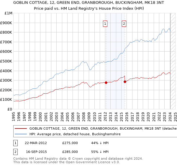 GOBLIN COTTAGE, 12, GREEN END, GRANBOROUGH, BUCKINGHAM, MK18 3NT: Price paid vs HM Land Registry's House Price Index
