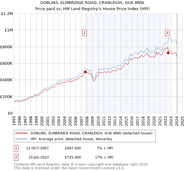 GOBLINS, ELMBRIDGE ROAD, CRANLEIGH, GU6 8NW: Price paid vs HM Land Registry's House Price Index