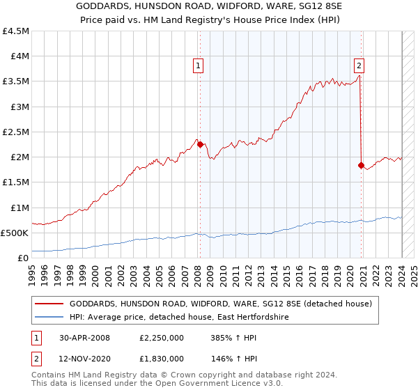 GODDARDS, HUNSDON ROAD, WIDFORD, WARE, SG12 8SE: Price paid vs HM Land Registry's House Price Index