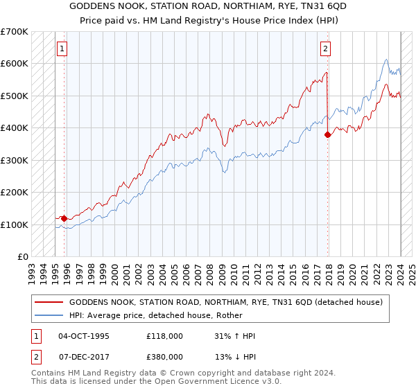 GODDENS NOOK, STATION ROAD, NORTHIAM, RYE, TN31 6QD: Price paid vs HM Land Registry's House Price Index