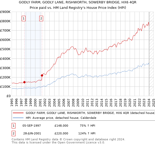GODLY FARM, GODLY LANE, RISHWORTH, SOWERBY BRIDGE, HX6 4QR: Price paid vs HM Land Registry's House Price Index