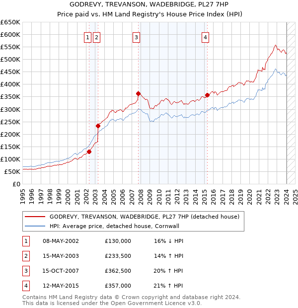 GODREVY, TREVANSON, WADEBRIDGE, PL27 7HP: Price paid vs HM Land Registry's House Price Index