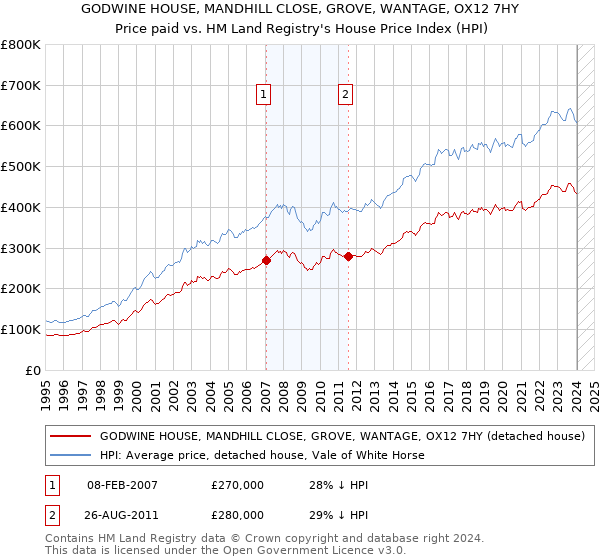 GODWINE HOUSE, MANDHILL CLOSE, GROVE, WANTAGE, OX12 7HY: Price paid vs HM Land Registry's House Price Index