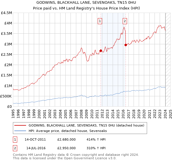 GODWINS, BLACKHALL LANE, SEVENOAKS, TN15 0HU: Price paid vs HM Land Registry's House Price Index