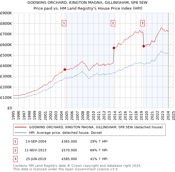 GODWINS ORCHARD, KINGTON MAGNA, GILLINGHAM, SP8 5EW: Price paid vs HM Land Registry's House Price Index