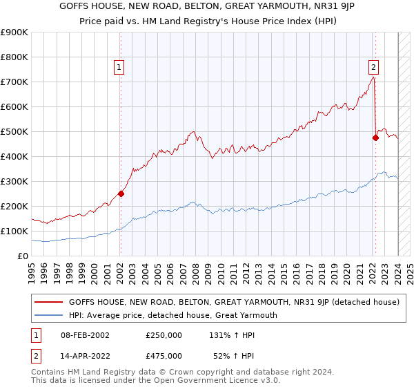 GOFFS HOUSE, NEW ROAD, BELTON, GREAT YARMOUTH, NR31 9JP: Price paid vs HM Land Registry's House Price Index