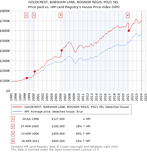 GOLDCREST, BABSHAM LANE, BOGNOR REGIS, PO21 5EL: Price paid vs HM Land Registry's House Price Index