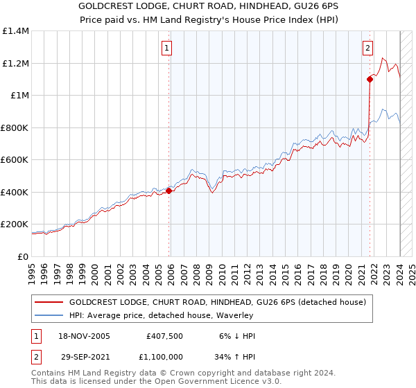GOLDCREST LODGE, CHURT ROAD, HINDHEAD, GU26 6PS: Price paid vs HM Land Registry's House Price Index