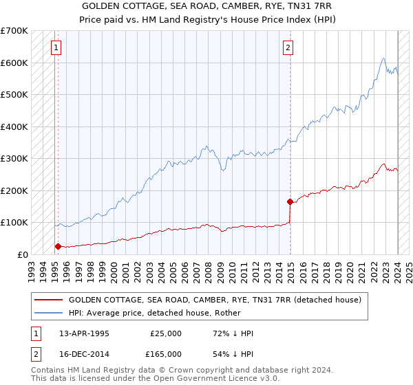 GOLDEN COTTAGE, SEA ROAD, CAMBER, RYE, TN31 7RR: Price paid vs HM Land Registry's House Price Index