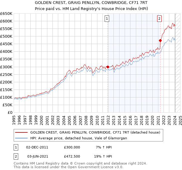 GOLDEN CREST, GRAIG PENLLYN, COWBRIDGE, CF71 7RT: Price paid vs HM Land Registry's House Price Index