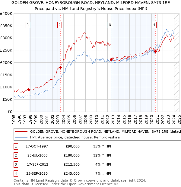 GOLDEN GROVE, HONEYBOROUGH ROAD, NEYLAND, MILFORD HAVEN, SA73 1RE: Price paid vs HM Land Registry's House Price Index