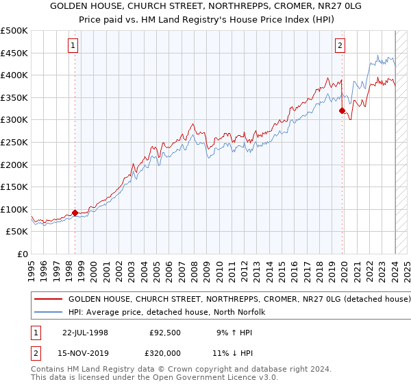 GOLDEN HOUSE, CHURCH STREET, NORTHREPPS, CROMER, NR27 0LG: Price paid vs HM Land Registry's House Price Index