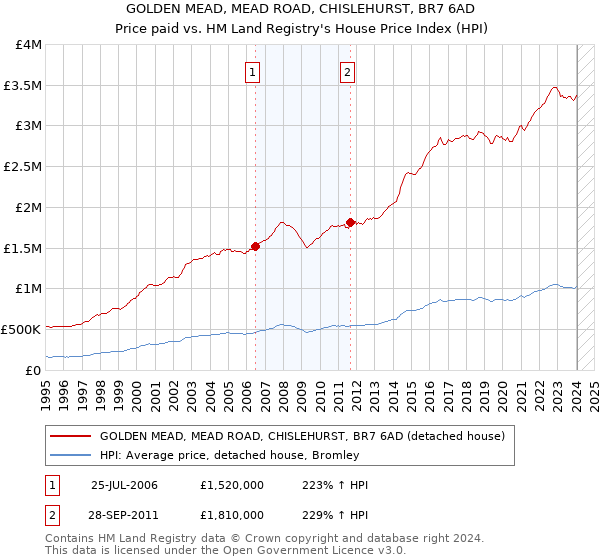 GOLDEN MEAD, MEAD ROAD, CHISLEHURST, BR7 6AD: Price paid vs HM Land Registry's House Price Index