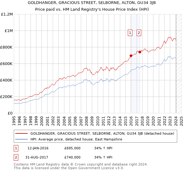 GOLDHANGER, GRACIOUS STREET, SELBORNE, ALTON, GU34 3JB: Price paid vs HM Land Registry's House Price Index