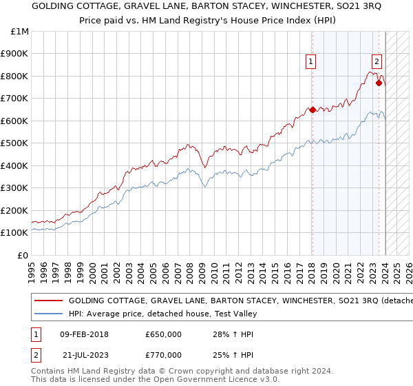 GOLDING COTTAGE, GRAVEL LANE, BARTON STACEY, WINCHESTER, SO21 3RQ: Price paid vs HM Land Registry's House Price Index