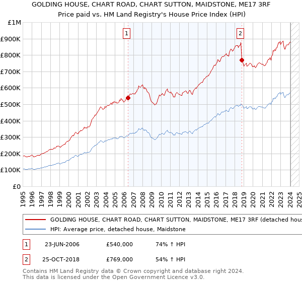 GOLDING HOUSE, CHART ROAD, CHART SUTTON, MAIDSTONE, ME17 3RF: Price paid vs HM Land Registry's House Price Index