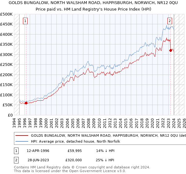 GOLDS BUNGALOW, NORTH WALSHAM ROAD, HAPPISBURGH, NORWICH, NR12 0QU: Price paid vs HM Land Registry's House Price Index