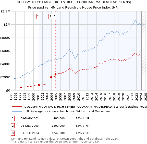 GOLDSMITH COTTAGE, HIGH STREET, COOKHAM, MAIDENHEAD, SL6 9SJ: Price paid vs HM Land Registry's House Price Index