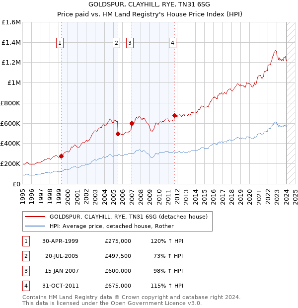 GOLDSPUR, CLAYHILL, RYE, TN31 6SG: Price paid vs HM Land Registry's House Price Index