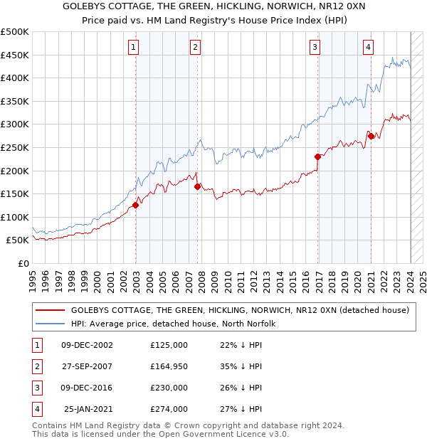 GOLEBYS COTTAGE, THE GREEN, HICKLING, NORWICH, NR12 0XN: Price paid vs HM Land Registry's House Price Index