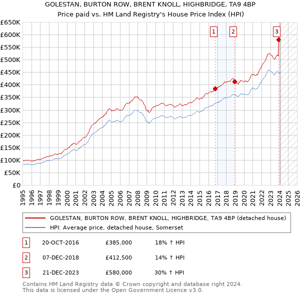 GOLESTAN, BURTON ROW, BRENT KNOLL, HIGHBRIDGE, TA9 4BP: Price paid vs HM Land Registry's House Price Index