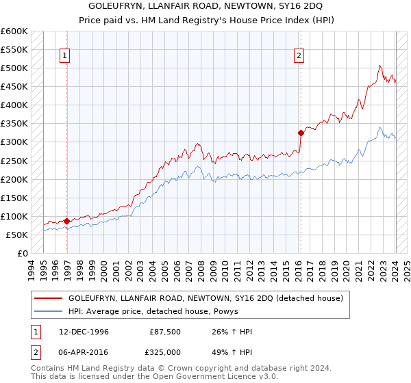 GOLEUFRYN, LLANFAIR ROAD, NEWTOWN, SY16 2DQ: Price paid vs HM Land Registry's House Price Index