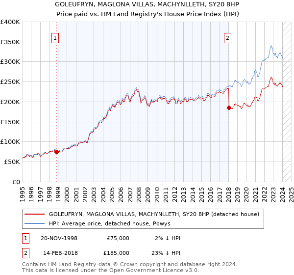 GOLEUFRYN, MAGLONA VILLAS, MACHYNLLETH, SY20 8HP: Price paid vs HM Land Registry's House Price Index