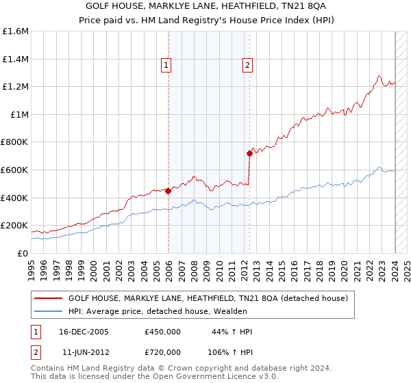 GOLF HOUSE, MARKLYE LANE, HEATHFIELD, TN21 8QA: Price paid vs HM Land Registry's House Price Index