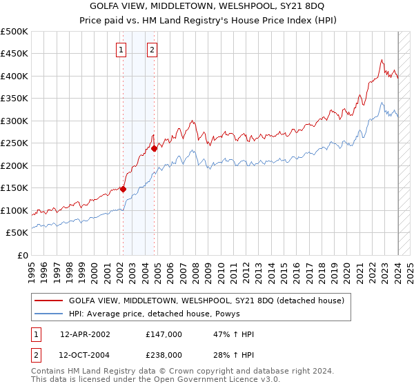 GOLFA VIEW, MIDDLETOWN, WELSHPOOL, SY21 8DQ: Price paid vs HM Land Registry's House Price Index